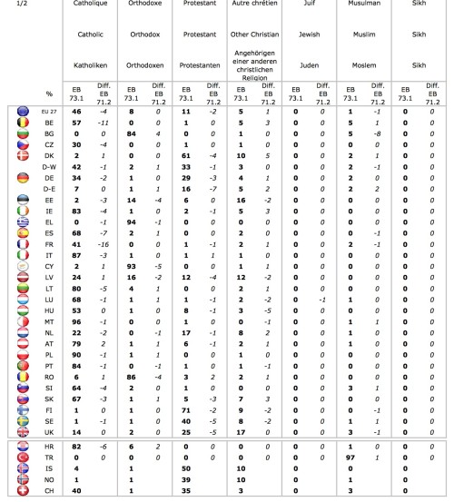 eurobarometru_2010 religie