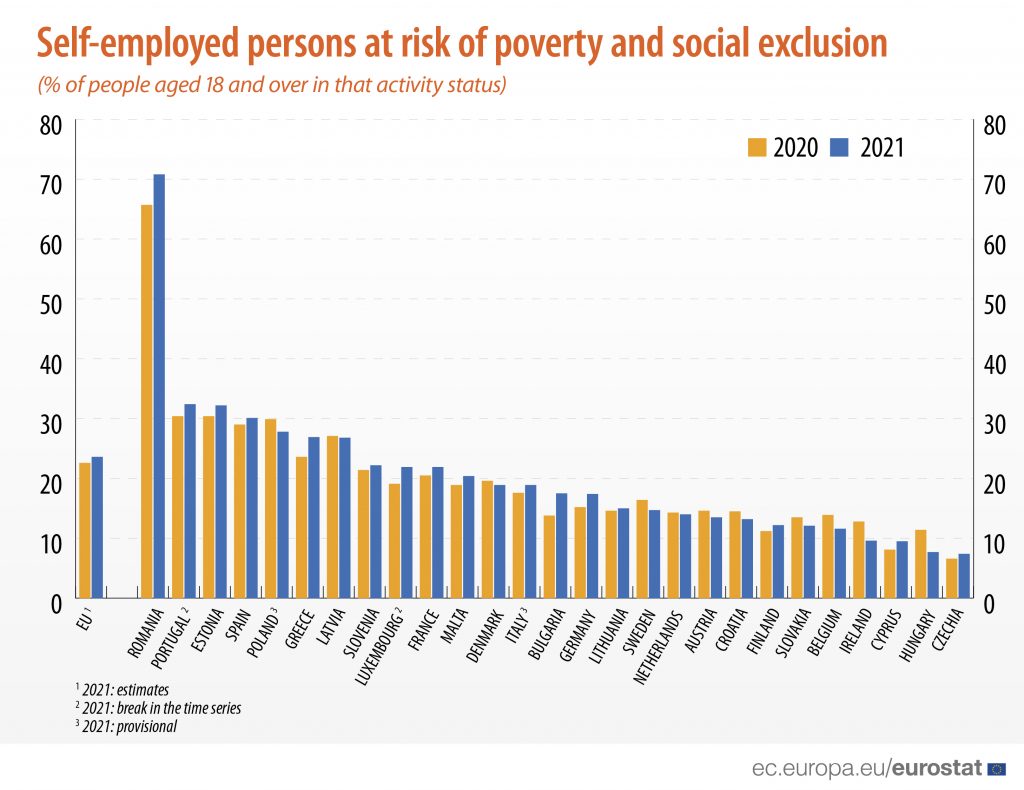 SILC 2022 Self Empelf at risk of poverty 02